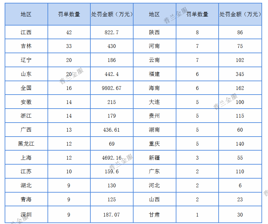 8月银保监行政处罚总结：银保监会施以重拳，开出“天价”罚单