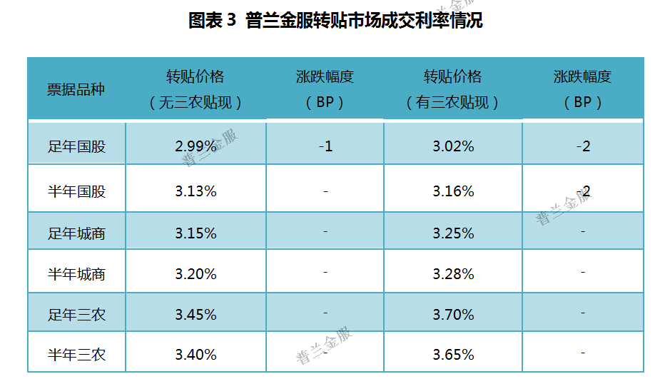 票据周评：跨季资金分层加剧，长短票价持续分化