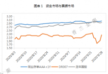 2020年9月票据市场价格走势总结