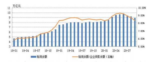 2020年三季度票据市场运行情况