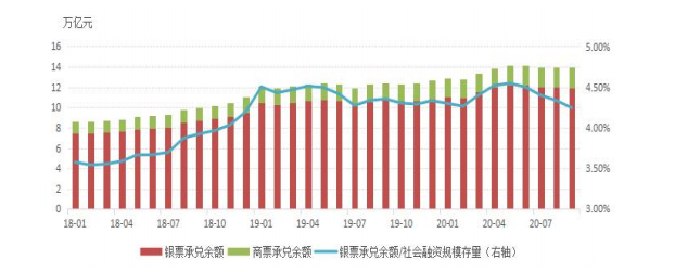 2020年三季度票据市场运行情况