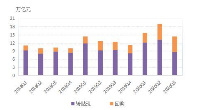 2020年三季度票据市场运行情况