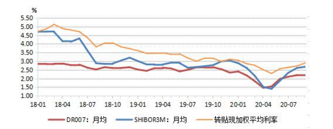 2020年三季度票据市场运行情况