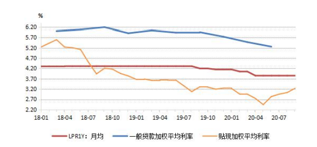 2020年三季度票据市场运行情况