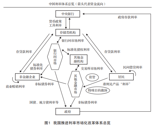 银行间市场资金流动性对票据利率影响的研究