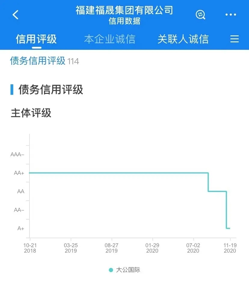 又一家房企爆雷!刚刚，福晟集团违约6.31亿