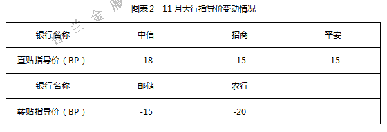 11月票据市场价格走势总结