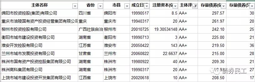 城投公司依然是债券市场的王者