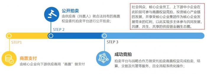 商票收益权拍卖?却不归金融监管