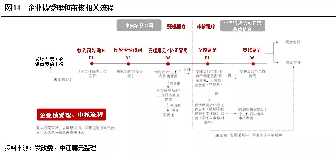 熬过寒冬，企业债市场静待春暖花开，注册制带来新希望