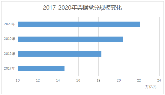 图说“十三五”时期票据市场发展成就