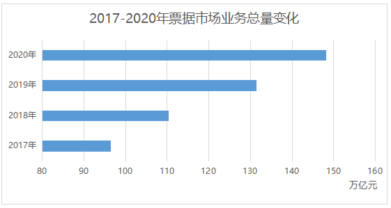 图说“十三五”时期票据市场发展成就