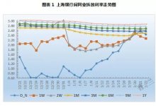 票据周评：资金紧张叠加规模压降，票价再次冲顶回落