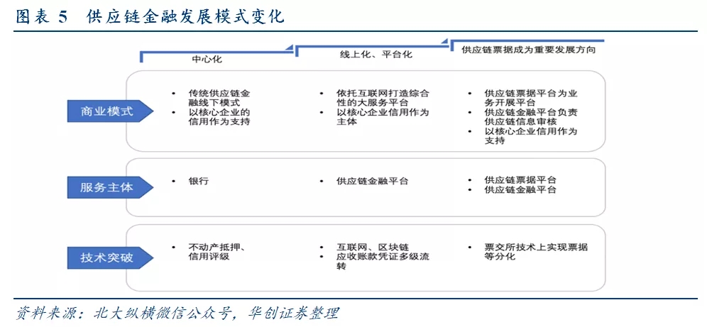 解析供应链票据新格局 ——标准化票据