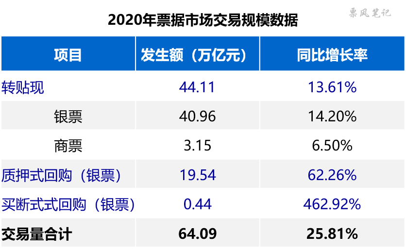 2020年票据市场全景图