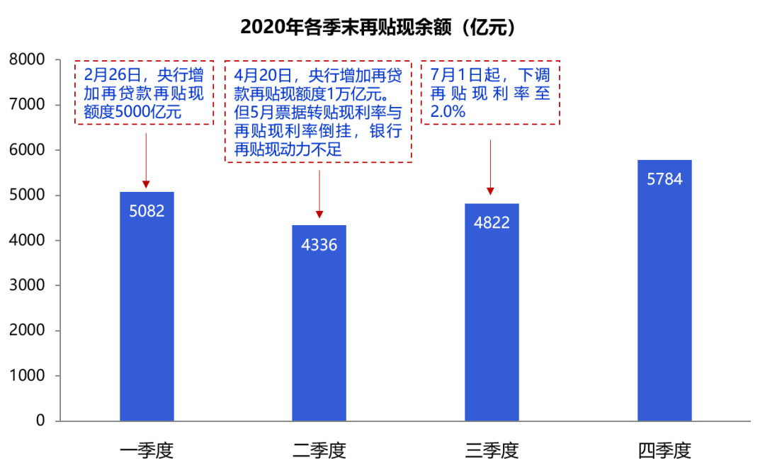2020年票据市场全景图