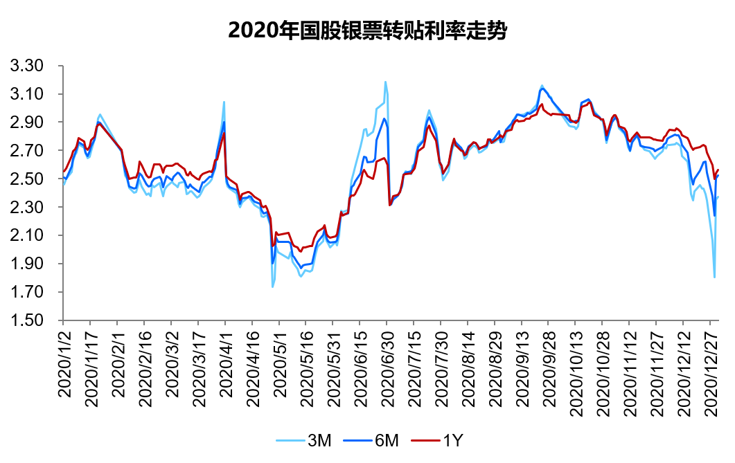 2020年票据市场全景图