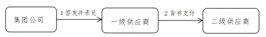 商票在供应链中的运用模式