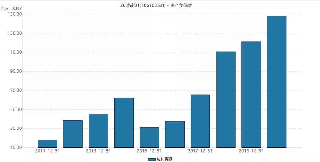 重庆能源投资9亿违约，涉及大行票据信用证!背后还要近150应付票据...