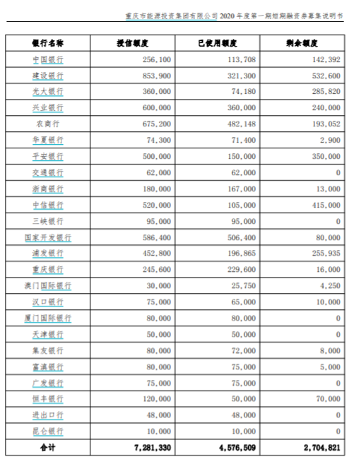 重庆能源投资9亿违约，涉及大行票据信用证!背后还要近150应付票据...