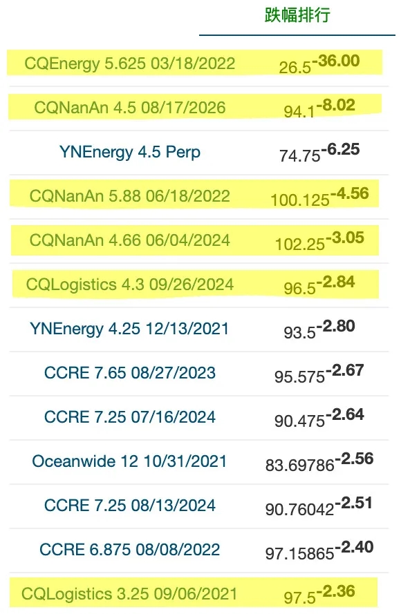 重庆能源投资9亿违约，涉及大行票据信用证!背后还要近150应付票据...