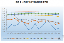 票据周评：月初市场情绪主导，票价大体呈倒“V”型