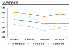 【票据利率】票据市场上的“季末交易必胜定理”还存在吗?