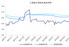 票据月评(3月)：信贷投放低于预期，助推票据利率中枢下移