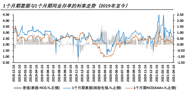 一季度数据公布，票据利率如何变化?