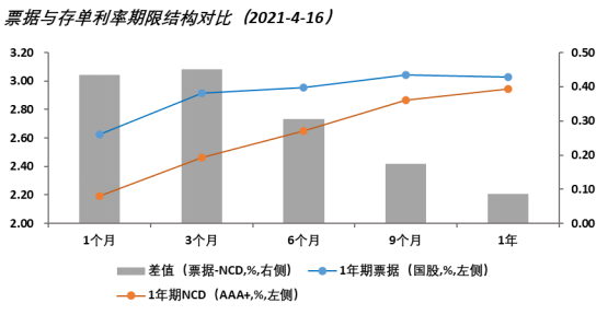 一季度数据公布，票据利率如何变化?