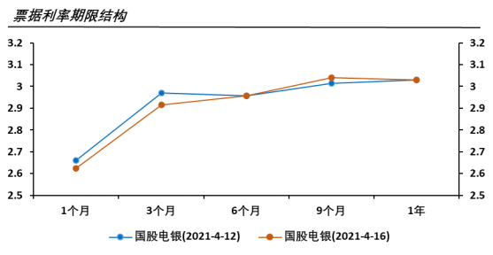 一季度数据公布，票据利率如何变化?