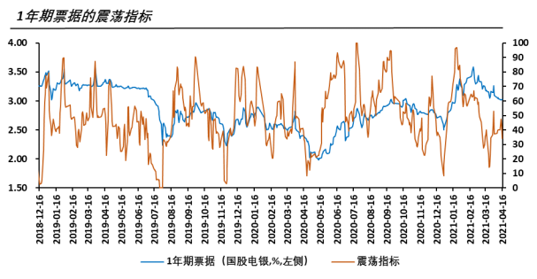 一季度数据公布，票据利率如何变化?