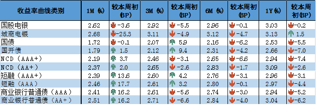 一季度数据公布，票据利率如何变化?