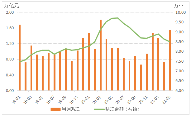 2019年以来票据贴现规模变化情况