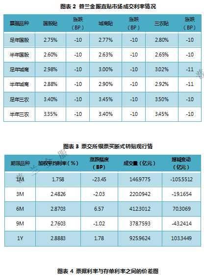 票据日评：上涨无望，一路下挫