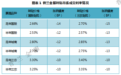 票据日评：上涨无望，一路下挫