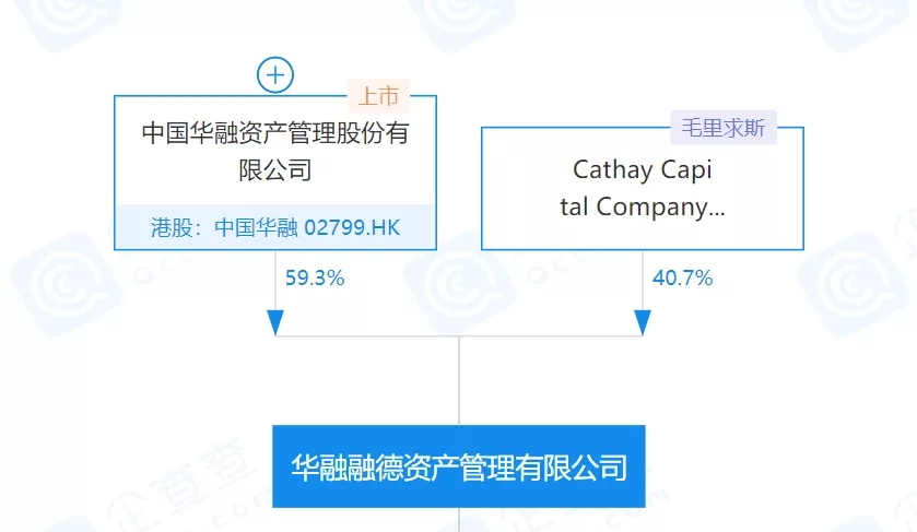 中国华融再遭评级下调!