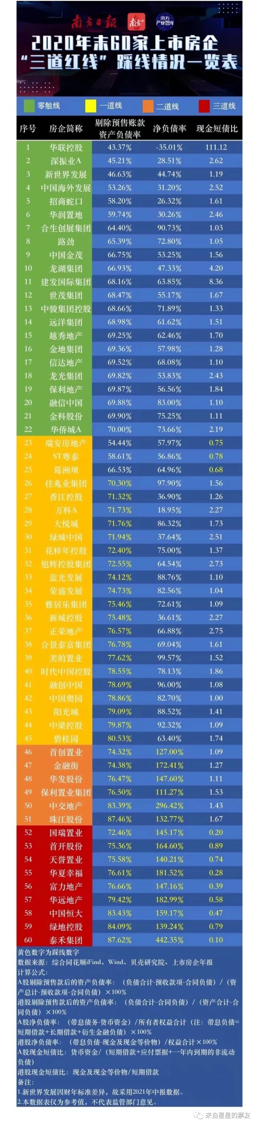 2020年房企“三道红线