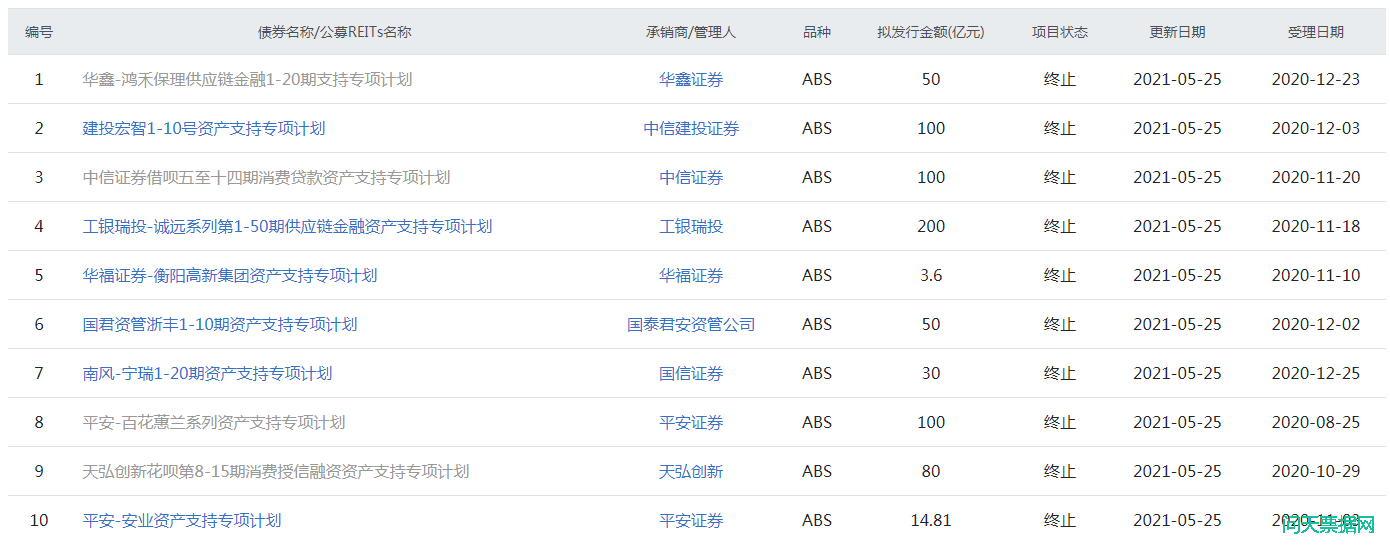 上交所26个ABS项目超1500亿被同日被终止!