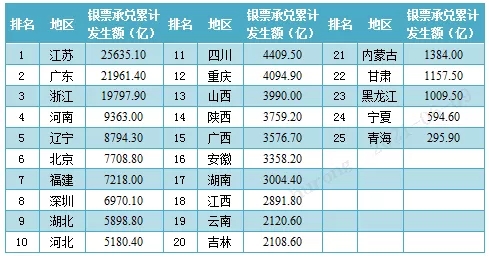 2020年最新各省市票据业务排名出炉