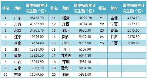 2020年最新各省市票据业务排名出炉
