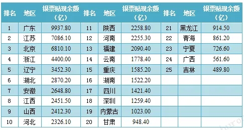 2020年最新各省市票据业务排名出炉
