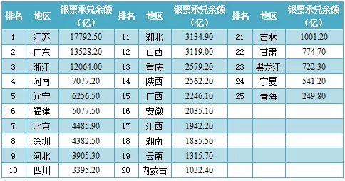2020年最新各省市票据业务排名出炉