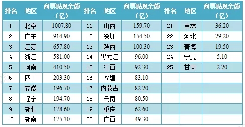 2020年最新各省市票据业务排名出炉
