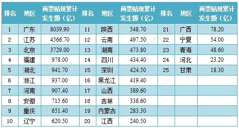 2020年最新各省市票据业务排名出炉