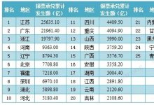 2020年最新各省市票据业务排名出炉
