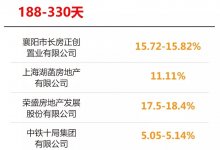 荣盛发展商票出现兑付问题