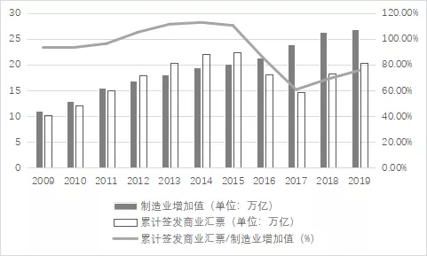 关于十四五期间推动北京制造业票据业务发展的研究