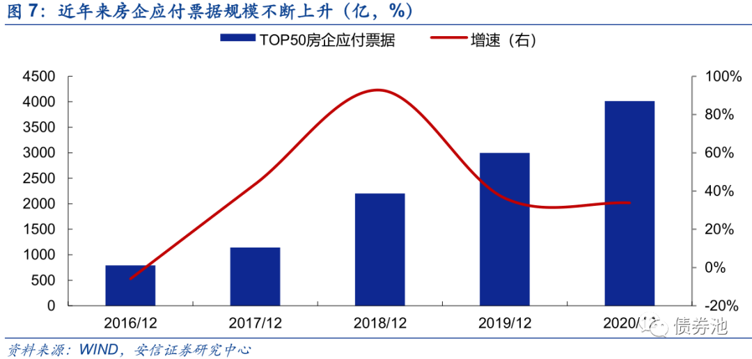 房企商票知多少?