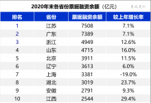 2020年各省票据贴现规模排行榜